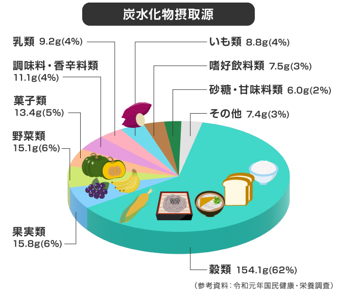 炭水化物摂取源