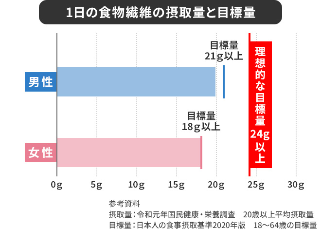 1日の食物繊維の摂取量と目標量