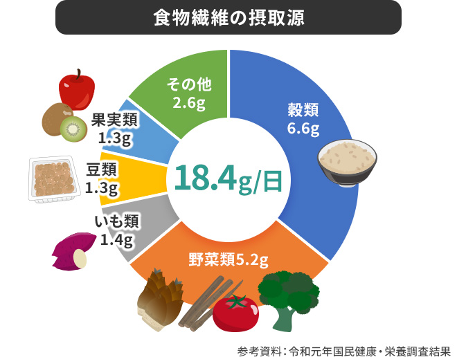 食物繊維の摂取源