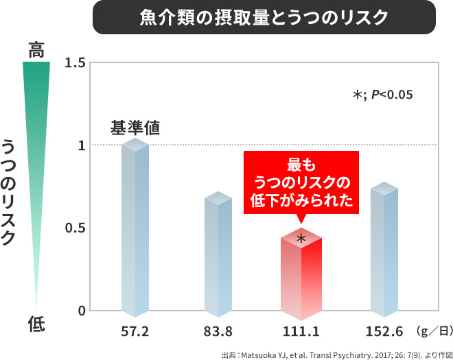 魚介類の摂取量とうつのリスク