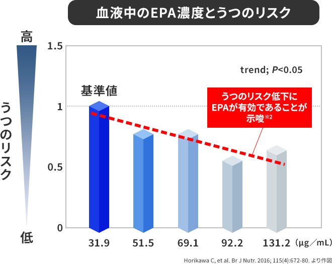 血液中のEPA濃度とうつのリスク