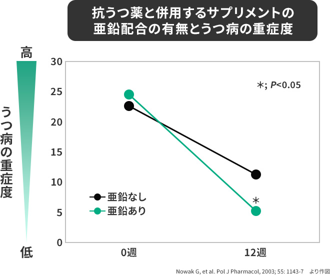 抗うつ薬と併用するサプリメントの亜鉛配合の有無とうつ病の重症度