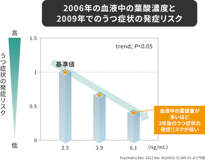 2006年の血液中の葉酸濃度と2009年でのうつ症状の発症リスクのグラフ