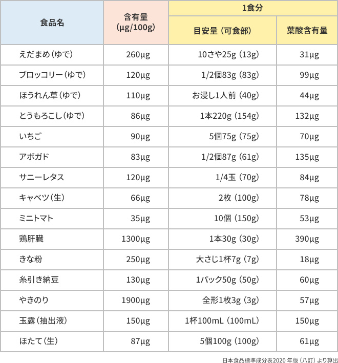 葉酸を含む食品の表