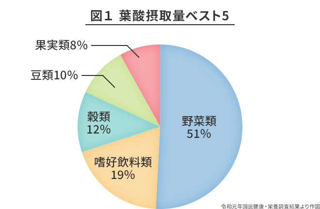 葉酸摂取量ベスト5のグラフ