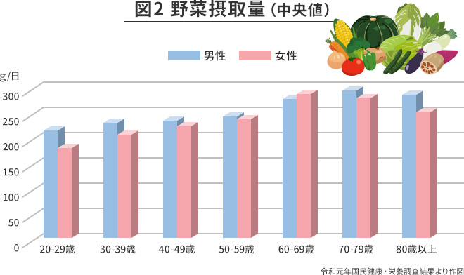 野菜摂取量のグラフ