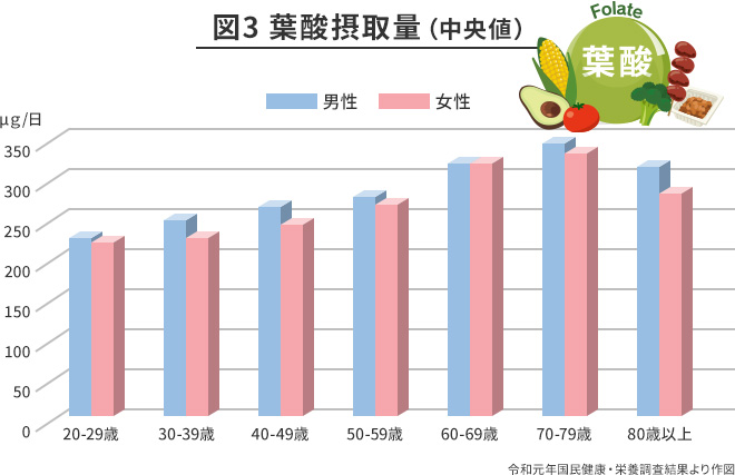 葉酸摂取量のグラフ