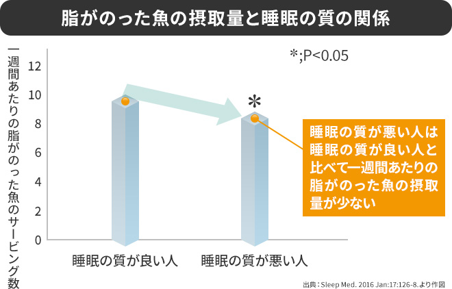 脂がのった魚の摂取量と睡眠の質の関係