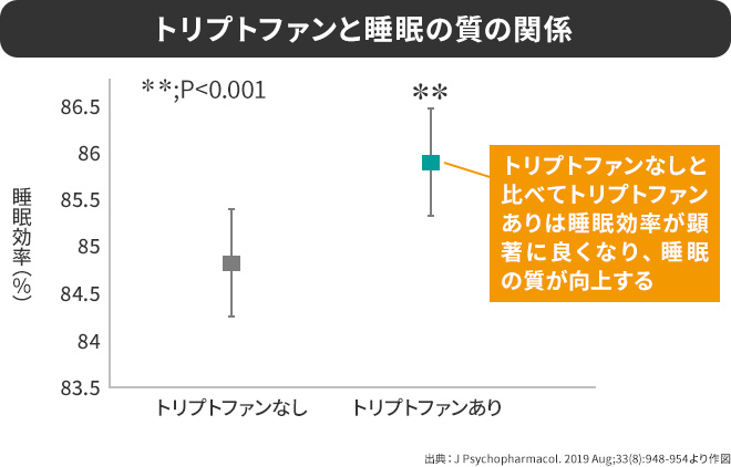トリプトファンと睡眠の質の関係