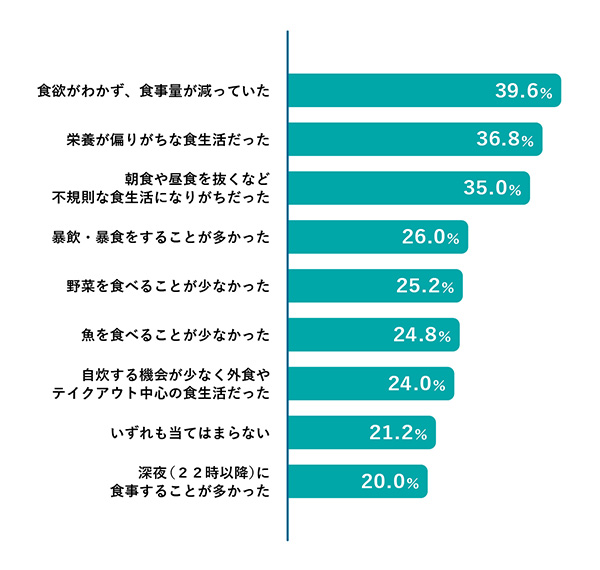 問1：うつ病と診断された頃の食生活について、当てはまるものを全て選んでください。