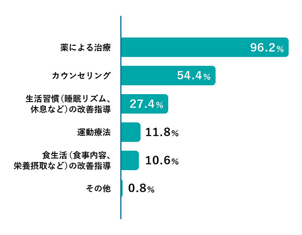 >問2：下記の中で、うつ病の通院治療で行っている（行った）ものを全て選んでください。