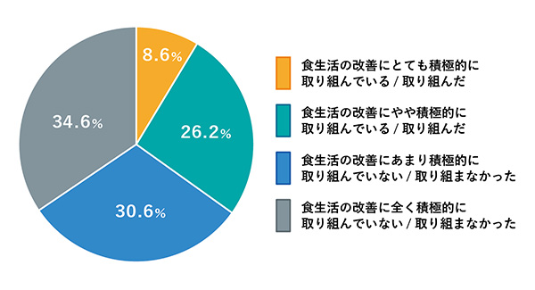 問3：うつ病の治療をする（していた）中で、食生活の改善に取り組んだことはありますか。