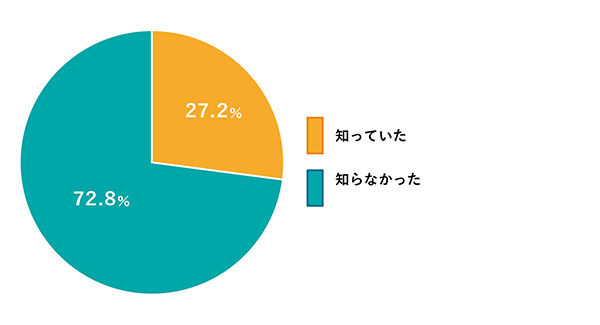 問4：うつ病は食生活による栄養状態と深い関係があるといわれています。ご存じでしたか。