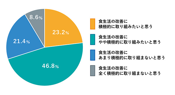 問5：うつ病は普段の食生活による栄養状態と深い関係があるときいて、これからご自身の食生活の改善に取り組みたいと思いますか。