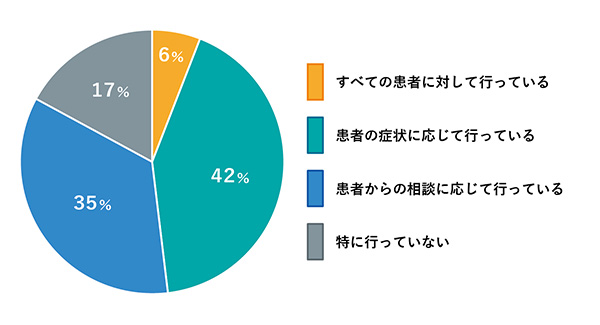 うつ病患者の治療にあたり、食生活をはじめ生活習慣の把握・指導を行なっていますか？