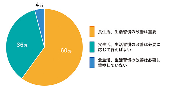 うつ病患者の治療にあたり、食生活の見直し、生活習慣の改善は重要でしょうか？